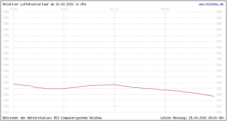 Temperaturen in Holzhau am 20.02.2022 Temperaturen in Holzhau und das Wetter in Sachsen 20.02.2022