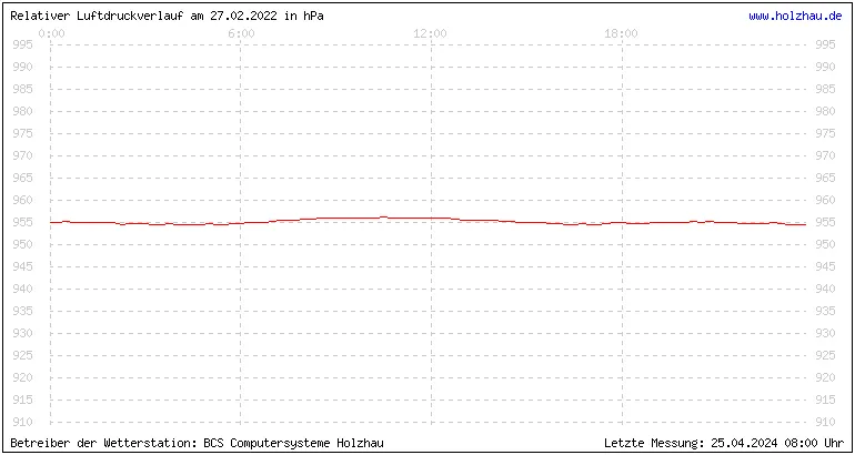 Temperaturen in Holzhau und das Wetter in Sachsen 27.02.2022