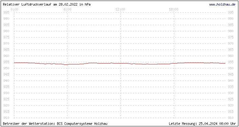 Temperaturen in Holzhau am 28.02.2022 Temperaturen in Holzhau und das Wetter in Sachsen 28.02.2022