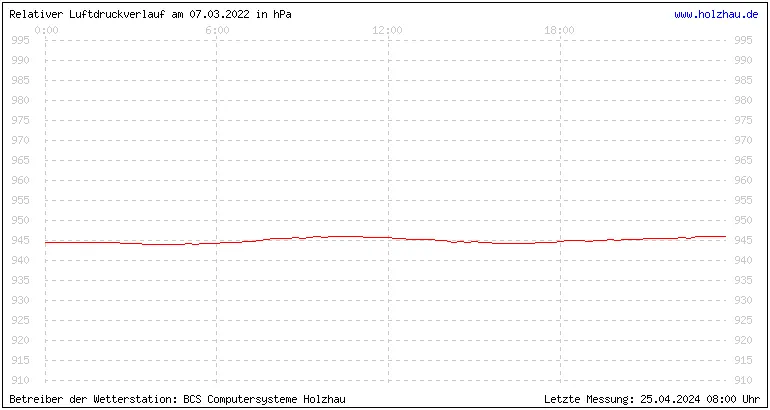 Temperaturen in Holzhau und das Wetter in Sachsen 07.03.2022