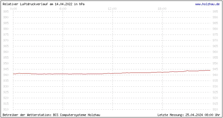 Temperaturen in Holzhau und das Wetter in Sachsen 14.04.2022