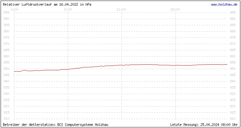 Temperaturen in Holzhau und das Wetter in Sachsen 16.04.2022