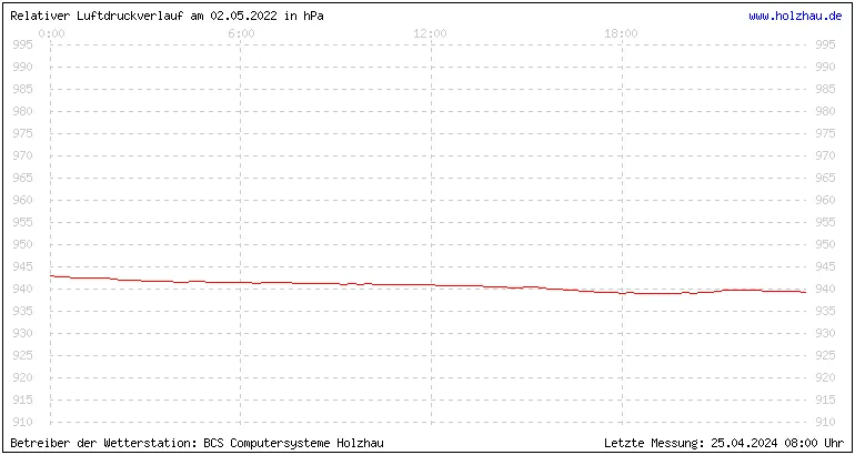 Temperaturen in Holzhau am 02.05.2022 Temperaturen in Holzhau und das Wetter in Sachsen 02.05.2022