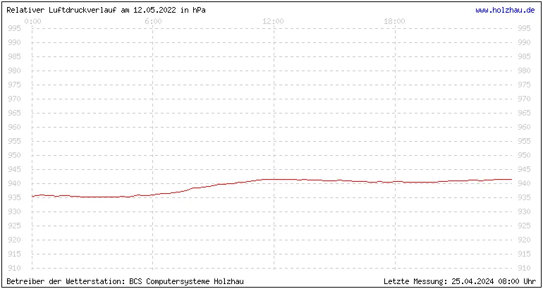 Temperaturen in Holzhau und das Wetter in Sachsen 12.05.2022