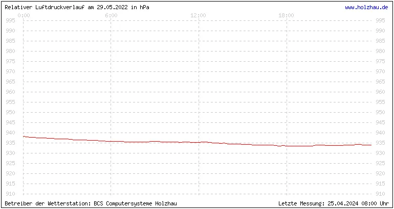 Temperaturen in Holzhau und das Wetter in Sachsen 29.05.2022