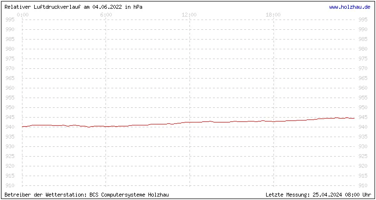 Temperaturen in Holzhau und das Wetter in Sachsen 04.06.2022