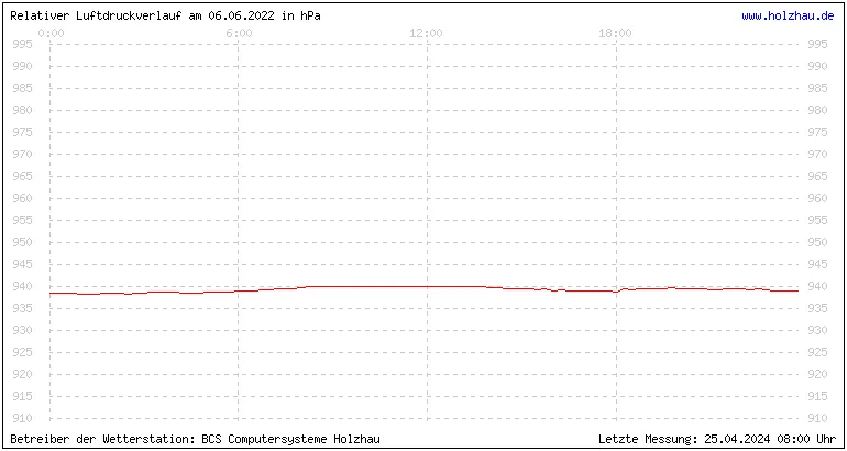 Temperaturen in Holzhau und das Wetter in Sachsen 06.06.2022