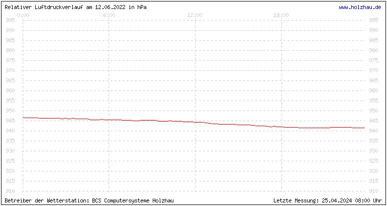 Temperaturen in Holzhau und das Wetter in Sachsen 12.06.2022