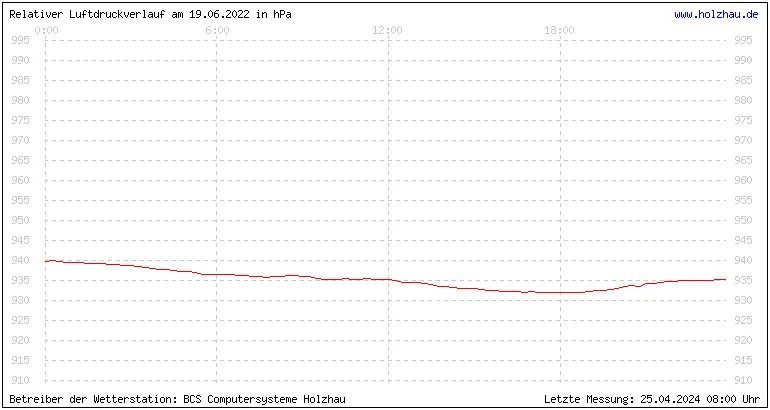 Temperaturen in Holzhau und das Wetter in Sachsen 19.06.2022