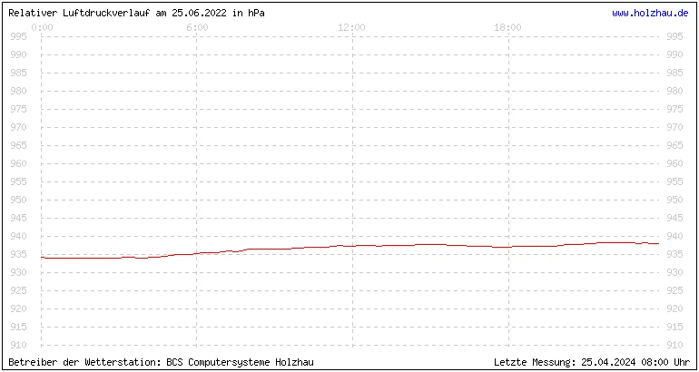 Temperaturen in Holzhau und das Wetter in Sachsen 25.06.2022