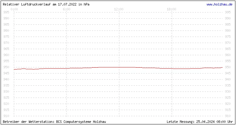 Temperaturen in Holzhau und das Wetter in Sachsen 17.07.2022