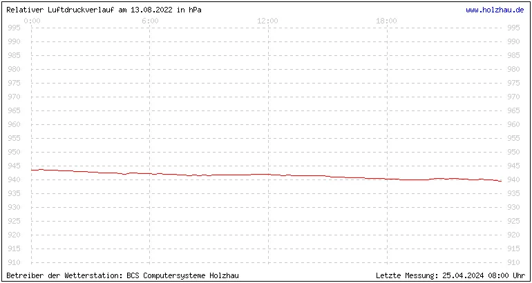 Temperaturen in Holzhau und das Wetter in Sachsen 13.08.2022