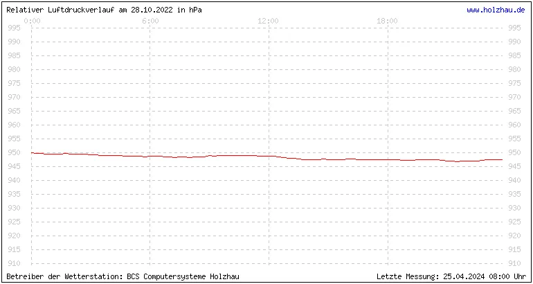 Temperaturen in Holzhau und das Wetter in Sachsen 28.10.2022