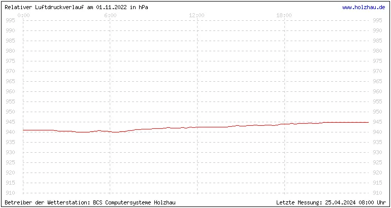 Temperaturen in Holzhau am 01.11.2022 Temperaturen in Holzhau und das Wetter in Sachsen 01.11.2022