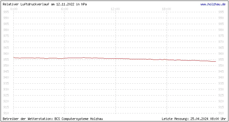 Temperaturen in Holzhau und das Wetter in Sachsen 12.11.2022