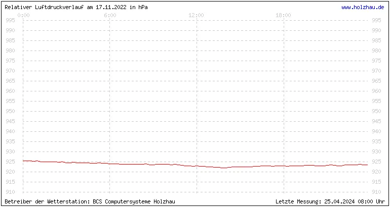 Temperaturen in Holzhau und das Wetter in Sachsen 17.11.2022