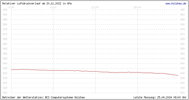 Temperaturen in Holzhau und das Wetter in Sachsen 20.11.2022