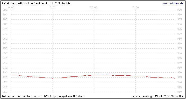 Temperaturen in Holzhau und das Wetter in Sachsen 21.11.2022