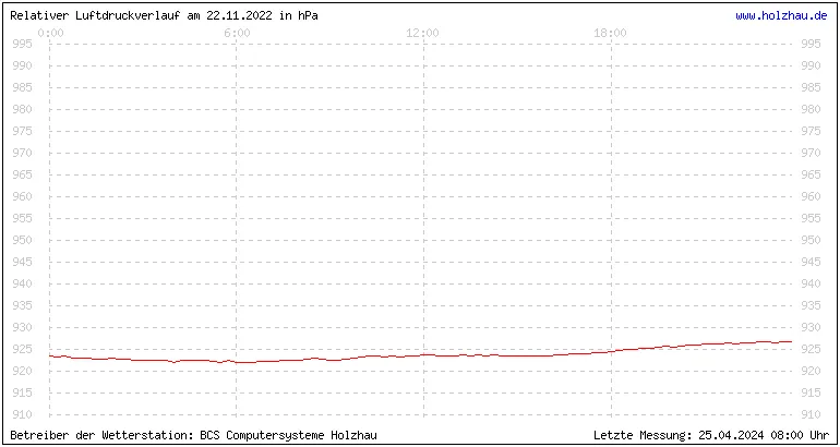 Temperaturen in Holzhau und das Wetter in Sachsen 22.11.2022