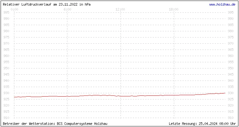 Temperaturen in Holzhau und das Wetter in Sachsen 23.11.2022