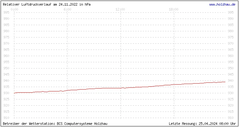 Temperaturen in Holzhau und das Wetter in Sachsen 24.11.2022