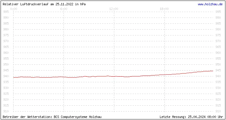 Temperaturen in Holzhau und das Wetter in Sachsen 25.11.2022