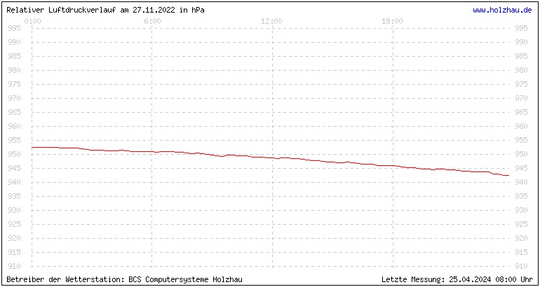 Temperaturen in Holzhau und das Wetter in Sachsen 27.11.2022