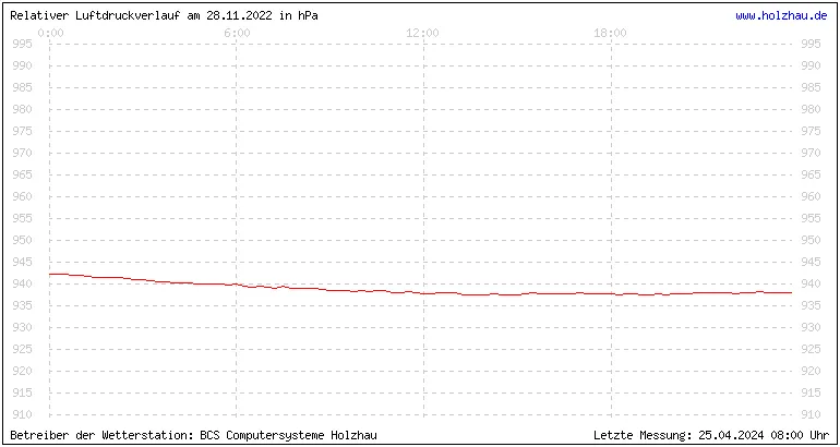 Temperaturen in Holzhau und das Wetter in Sachsen 28.11.2022