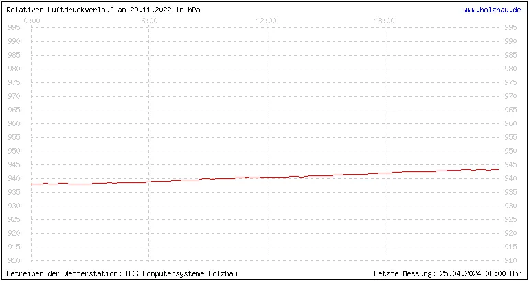 Temperaturen in Holzhau und das Wetter in Sachsen 29.11.2022