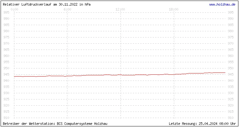 Temperaturen in Holzhau und das Wetter in Sachsen 30.11.2022