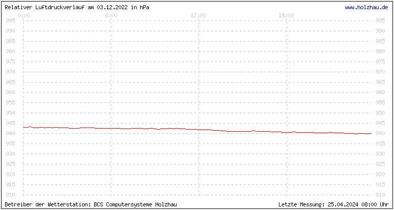 Temperaturen in Holzhau und das Wetter in Sachsen 03.12.2022