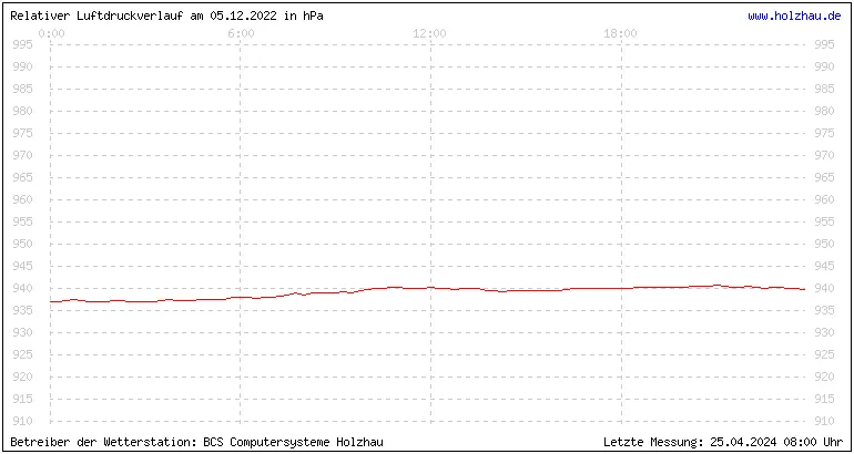 Temperaturen in Holzhau und das Wetter in Sachsen 05.12.2022