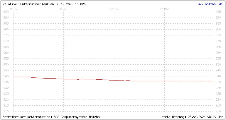 Temperaturen in Holzhau und das Wetter in Sachsen 06.12.2022