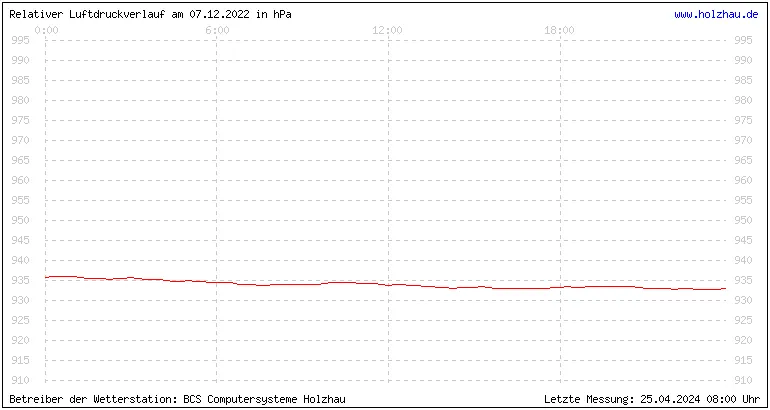 Temperaturen in Holzhau und das Wetter in Sachsen 07.12.2022