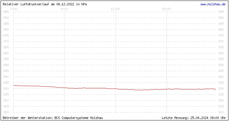 Temperaturen in Holzhau und das Wetter in Sachsen 08.12.2022