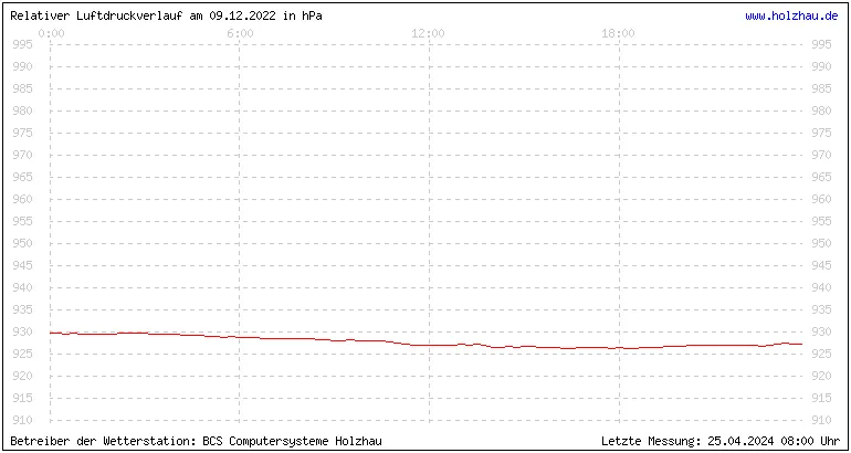 Temperaturen in Holzhau und das Wetter in Sachsen 09.12.2022