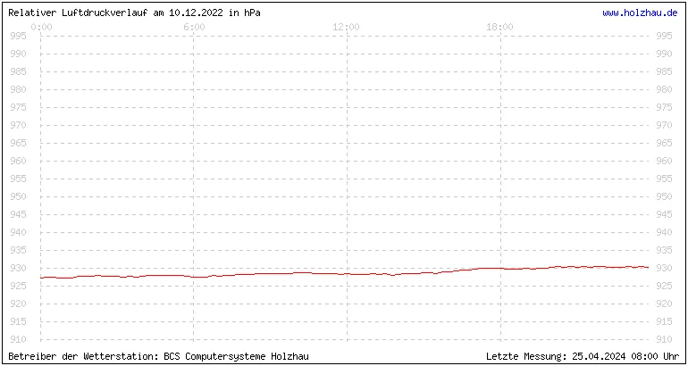 Temperaturen in Holzhau und das Wetter in Sachsen 10.12.2022