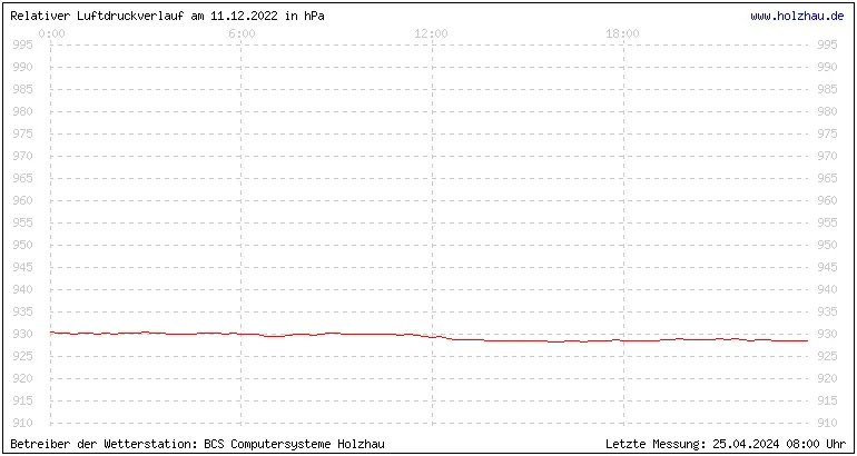 Temperaturen in Holzhau und das Wetter in Sachsen 11.12.2022