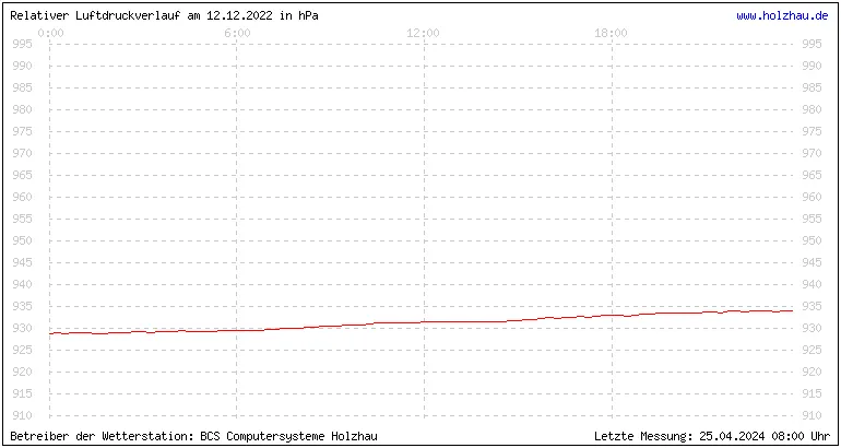 Temperaturen in Holzhau und das Wetter in Sachsen 12.12.2022