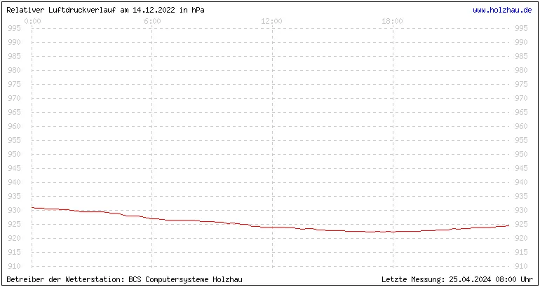 Temperaturen in Holzhau und das Wetter in Sachsen 14.12.2022