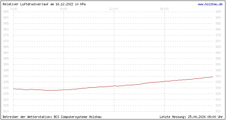 Temperaturen in Holzhau und das Wetter in Sachsen 16.12.2022