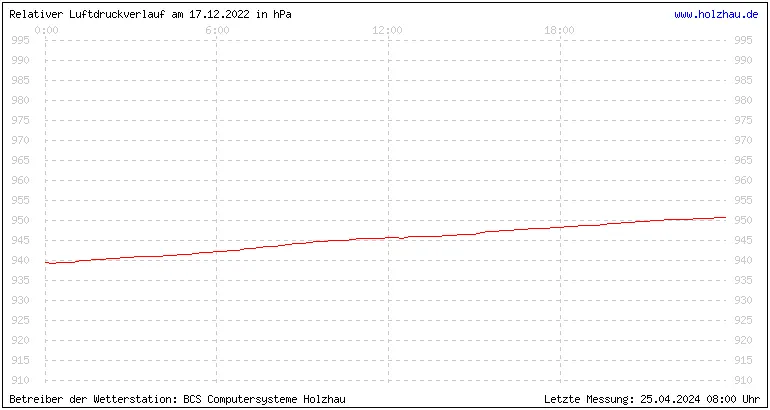 Temperaturen in Holzhau und das Wetter in Sachsen 17.12.2022