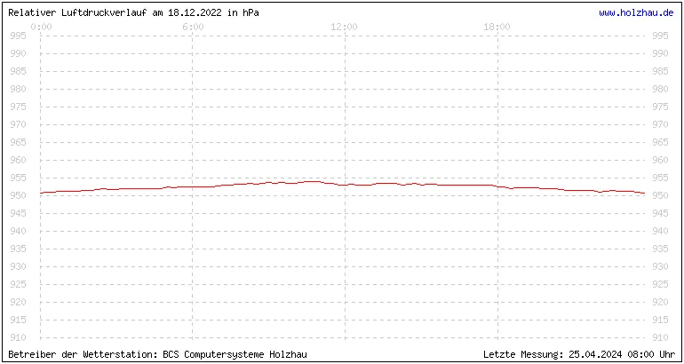 Temperaturen in Holzhau und das Wetter in Sachsen 18.12.2022