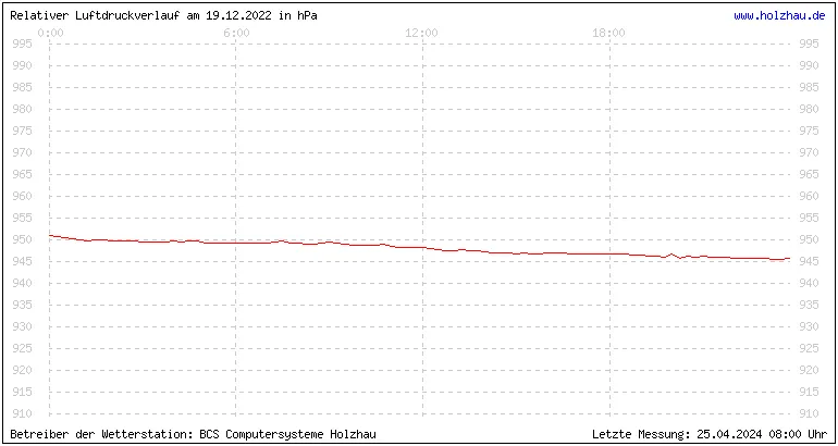 Temperaturen in Holzhau und das Wetter in Sachsen 19.12.2022