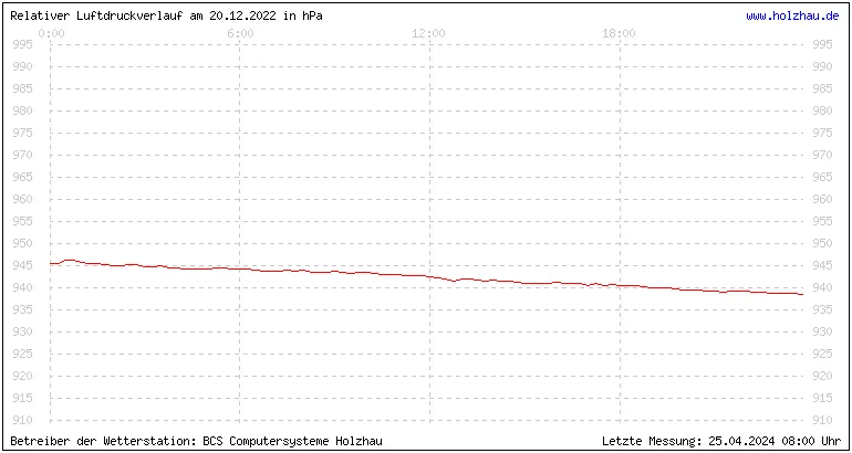 Temperaturen in Holzhau und das Wetter in Sachsen 20.12.2022