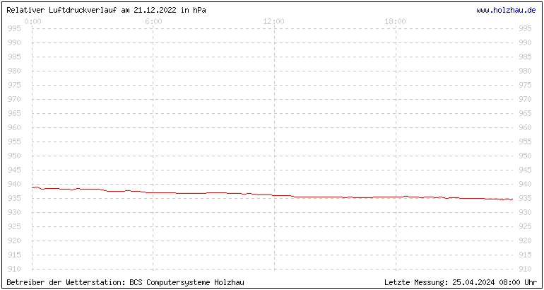 Temperaturen in Holzhau und das Wetter in Sachsen 21.12.2022