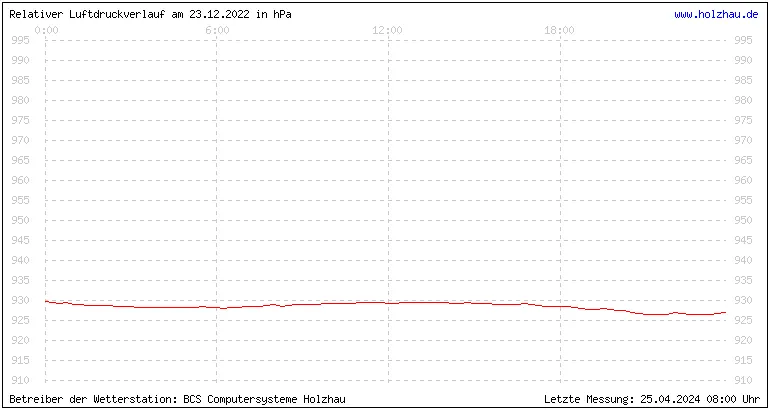 Temperaturen in Holzhau und das Wetter in Sachsen 23.12.2022