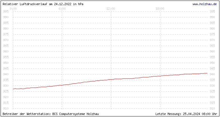 Temperaturen in Holzhau und das Wetter in Sachsen 24.12.2022