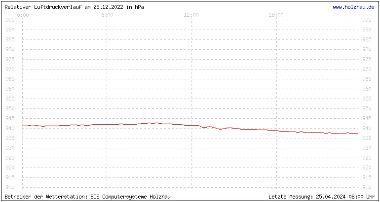 Temperaturen in Holzhau und das Wetter in Sachsen 25.12.2022