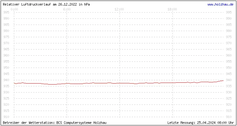 Temperaturen in Holzhau und das Wetter in Sachsen 26.12.2022